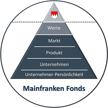 Mainfranken Fonds